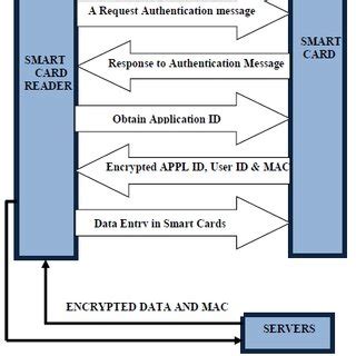 smart card pins|smart card authentication process.